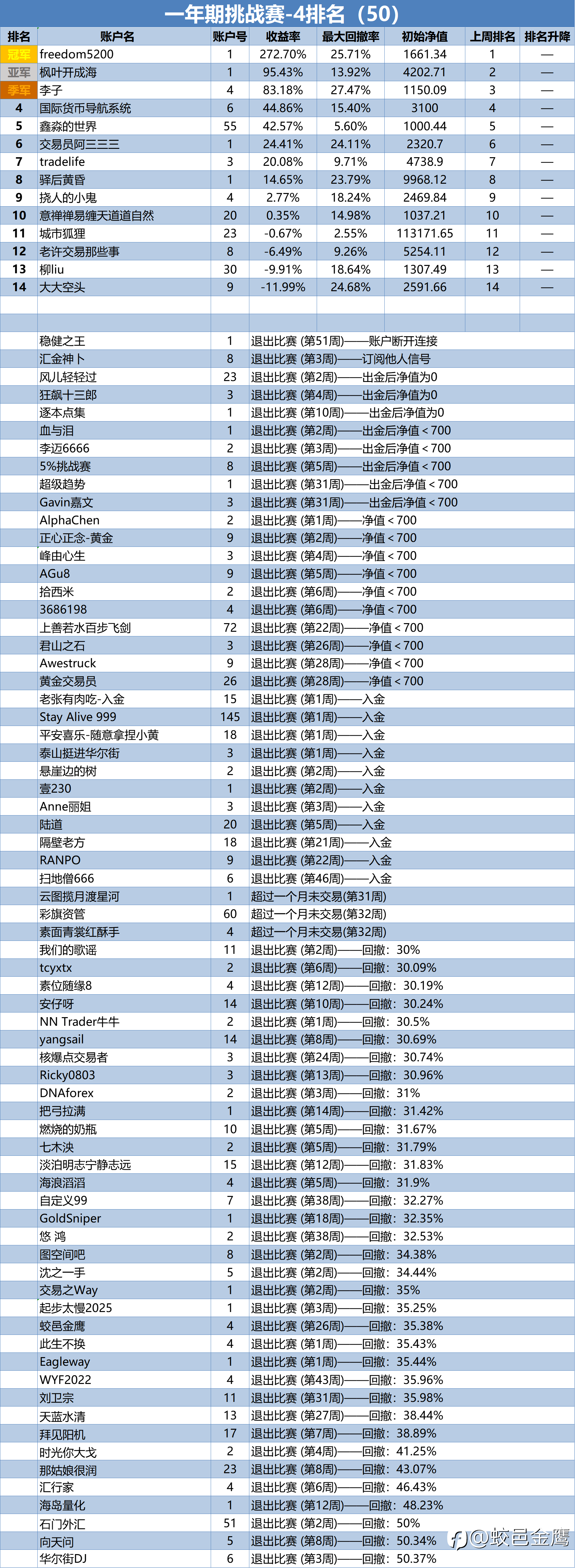 一年期挑战赛-4排名周报(50)
