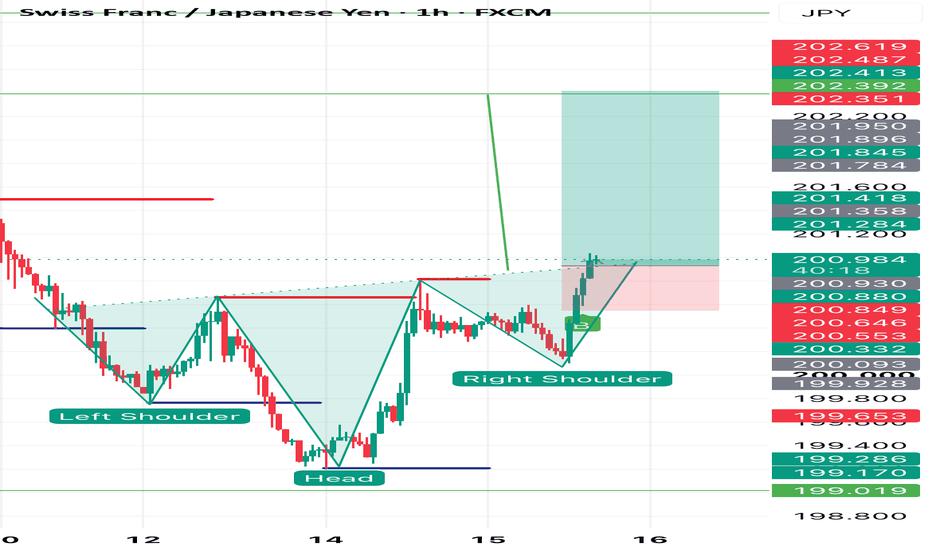 CHFJPY - Classic Head & Shoulders Pattern
