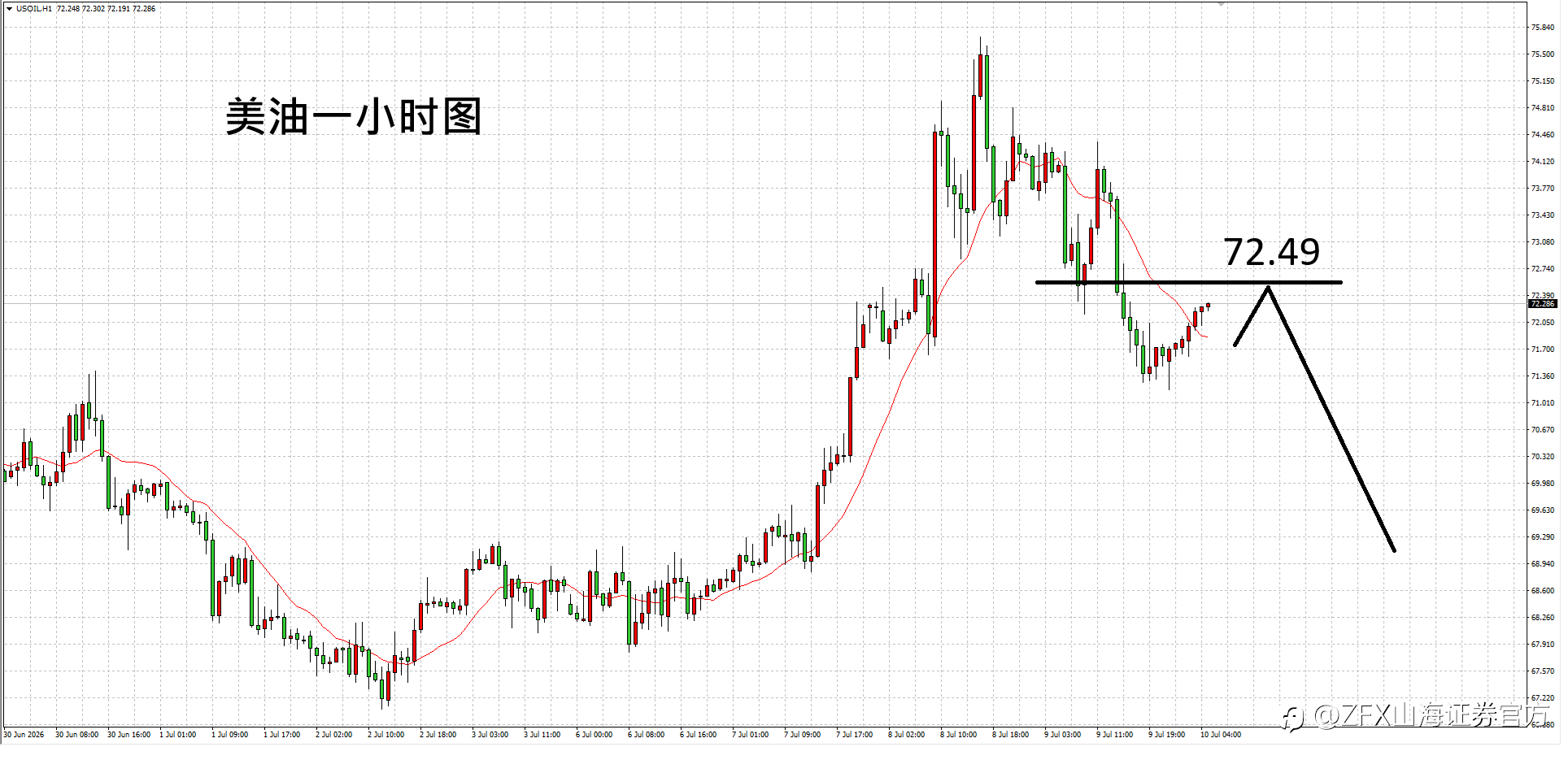 【ZFX山海证券汇评】7.10预期事件升级空间有限，推动黄金回升