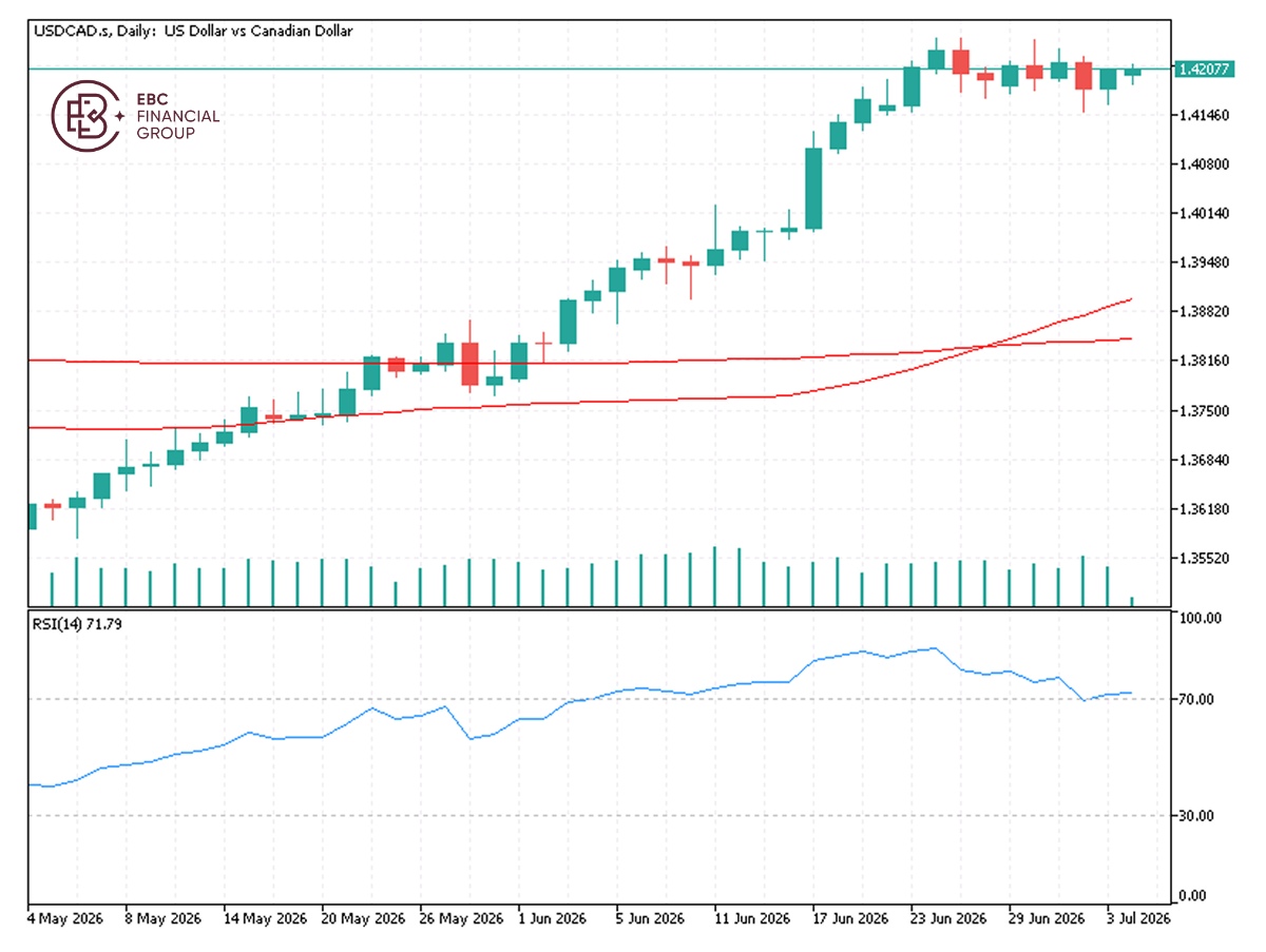 EBC Markets Briefing | Loonie consolidates as Trump declined to extend USMCA