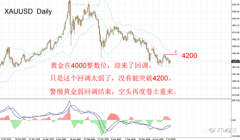 【FXTM富拓】美元，走出经典“突破 – 回抽”技术形态