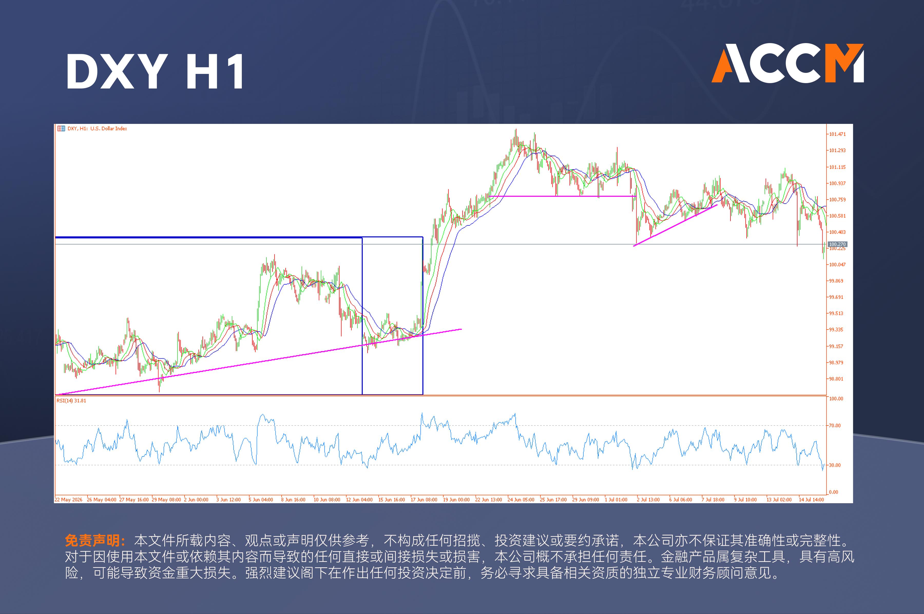 ACCM:美国PPI降温迎接FOMC会议，美元回落，油价突破80美元
