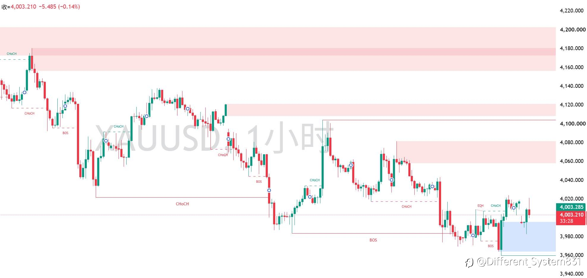 7.20 现货黄金(XAU/USD)早间观点