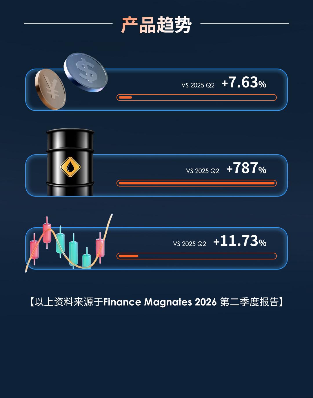 ATFX 2026 Q2 成绩单出炉：交易量达7770亿美元，活跃客户同比增长8.22%
