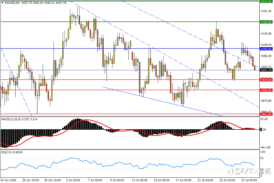 【FXTM富拓】纳指100失守关键前低!澳/纽角力方向枢纽