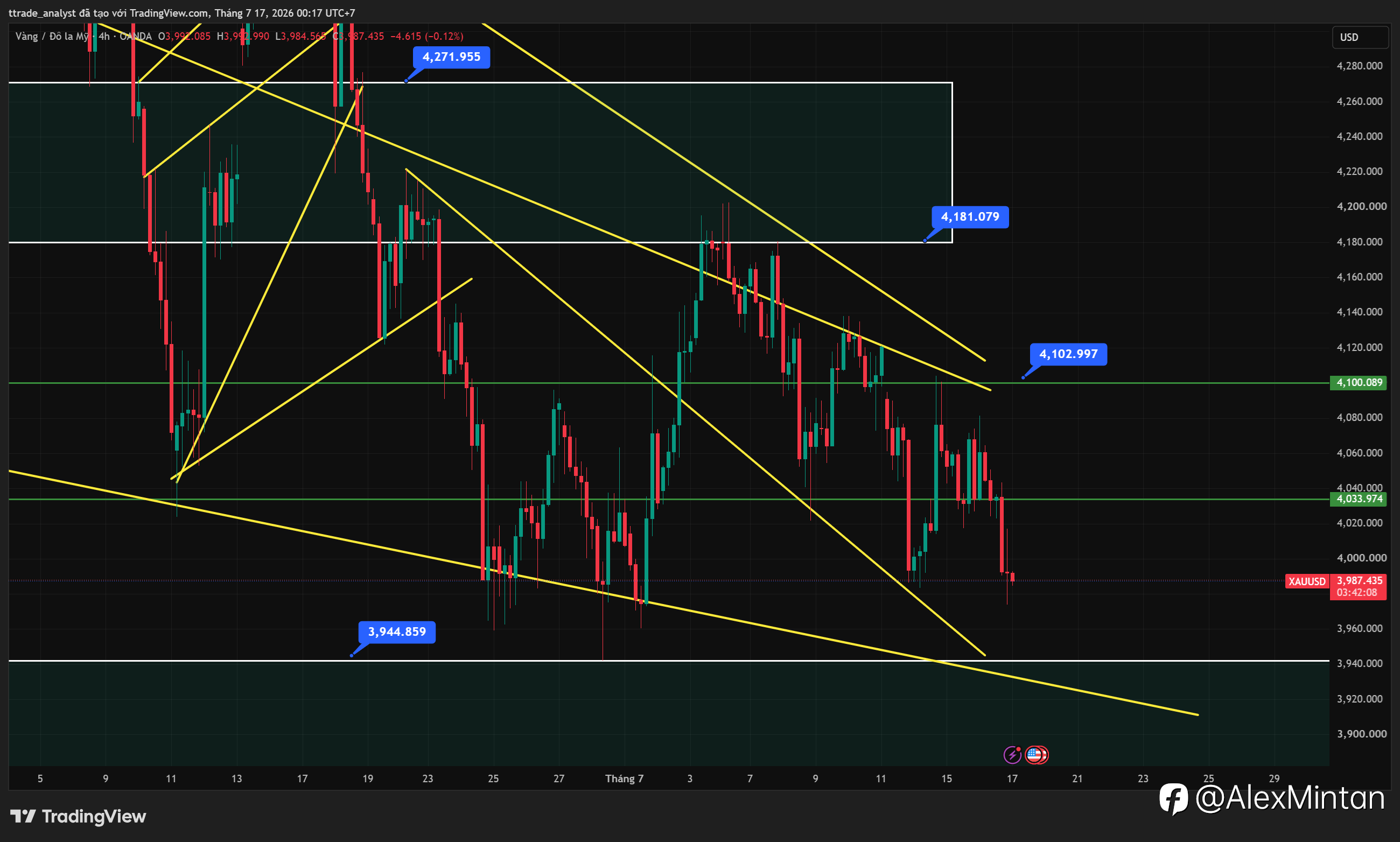 XAUUSD