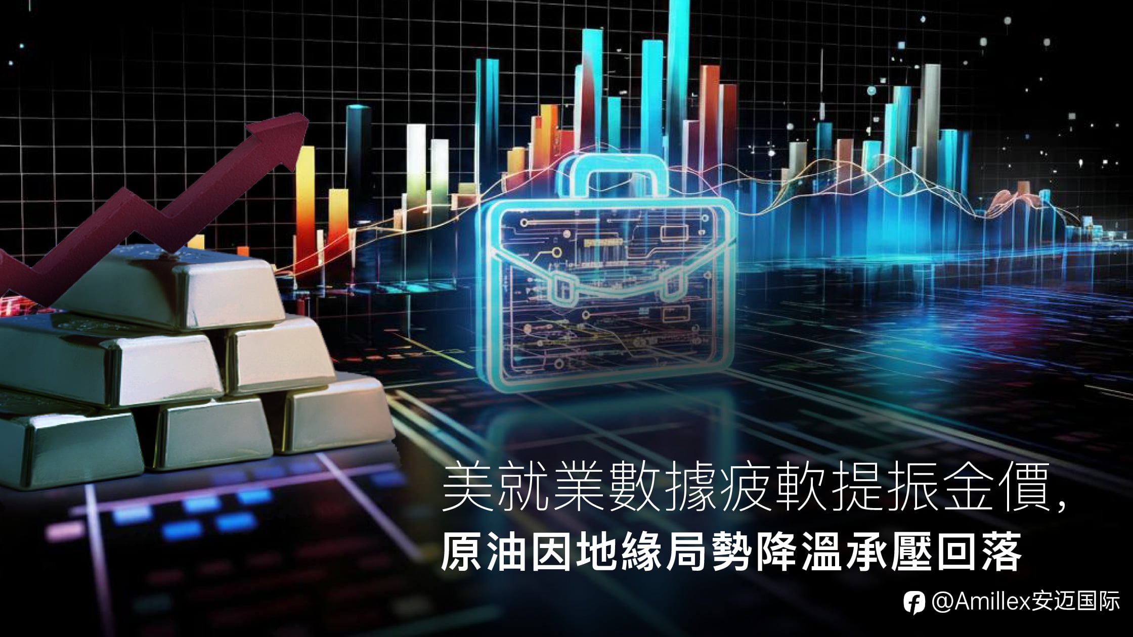 Amillex安迈每日汇评｜美就业数据疲软提振金价，原油因地缘局势降温承压回落
