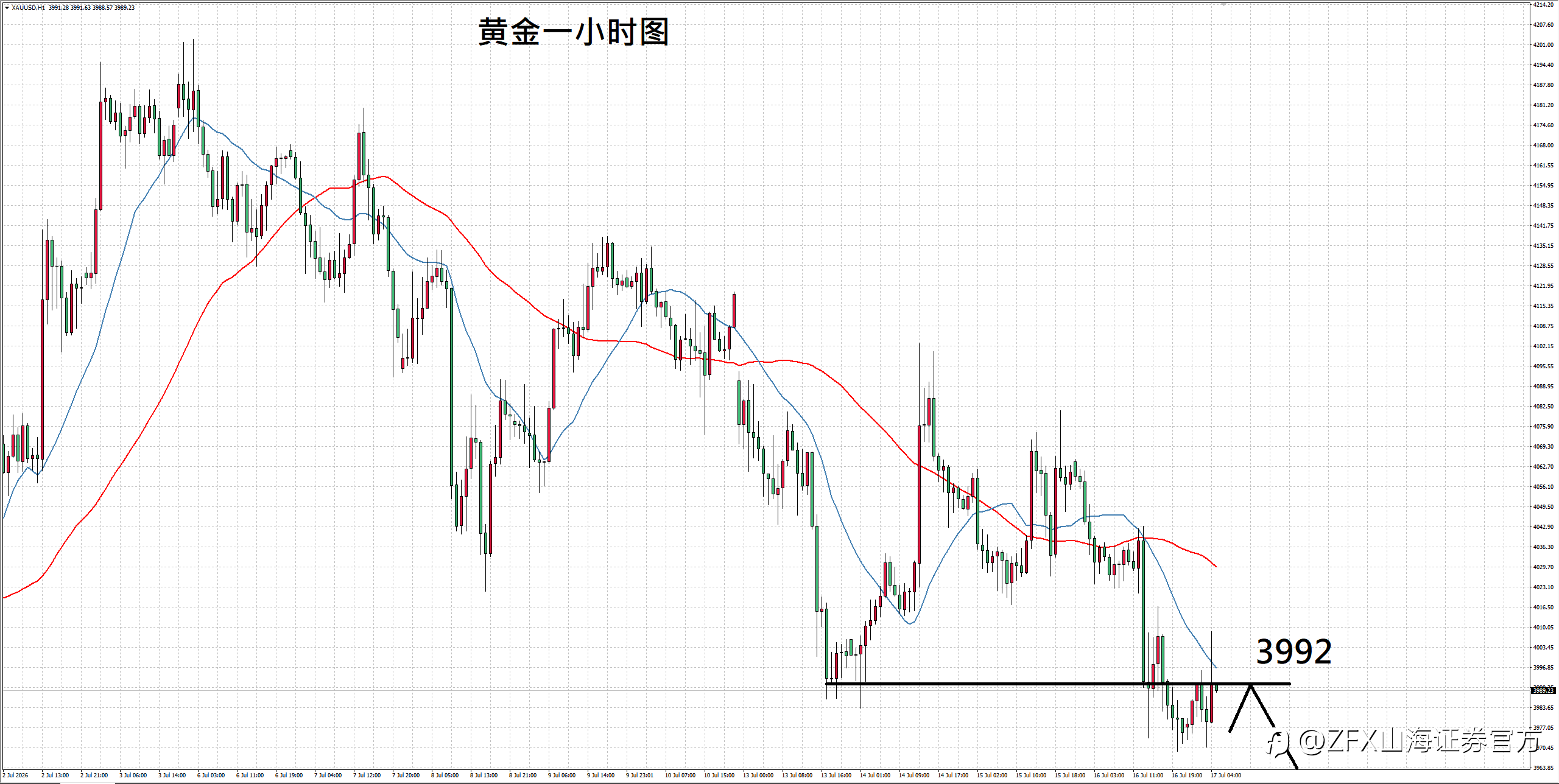 【ZFX山海证券汇评】7.17伊朗威胁封锁红海航道，地缘局势压抑黄金