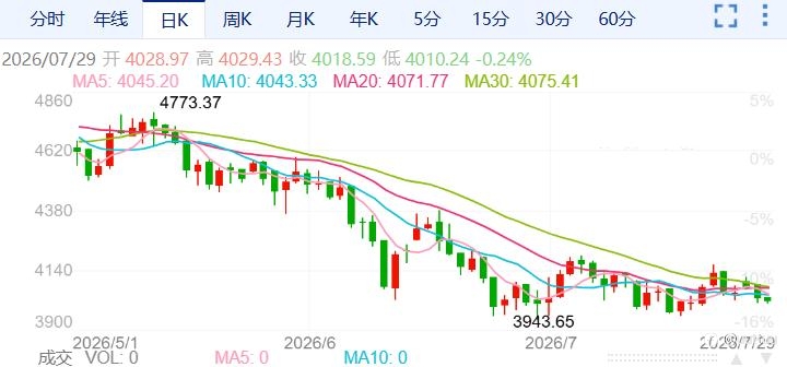 ZFX山海证券：金价下跌创一周新低！
