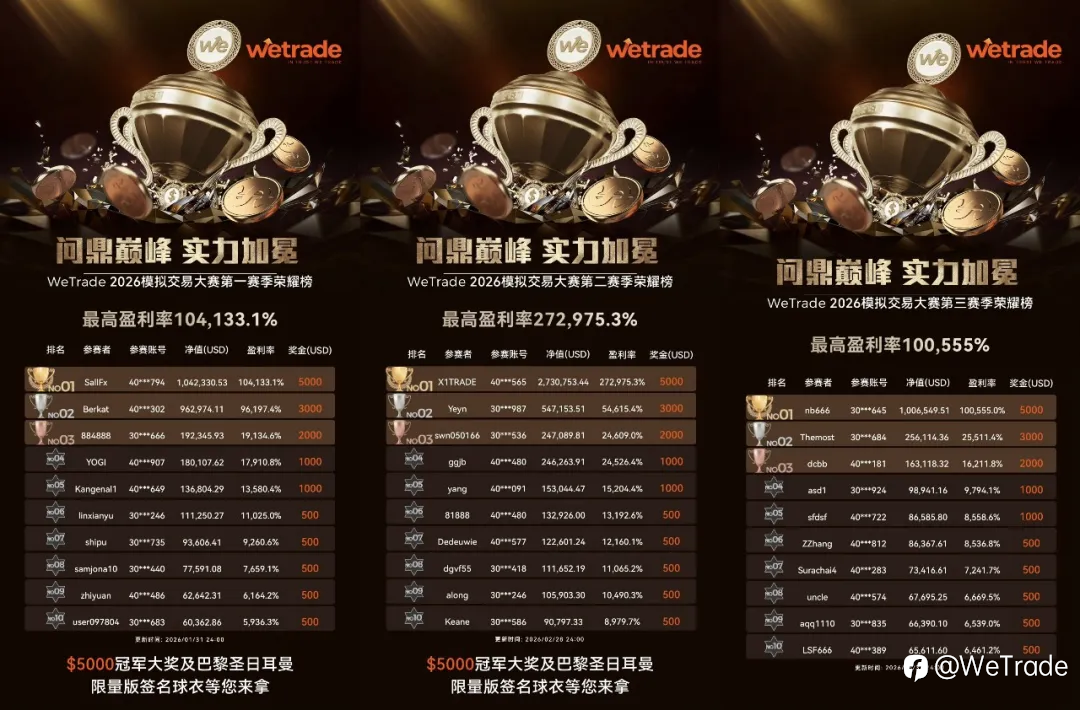 绿茵正燃,荣耀再启!WeTrade 2026模拟交易大赛第四赛季正式开赛