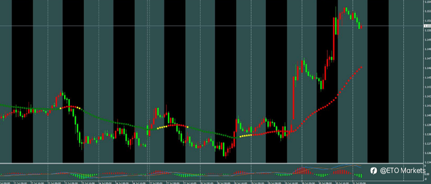 ETO Markets 每日汇评|镑日暴跌至 212.2 后反弹,黄金站稳 4000 上方,欧美升至 1.1536