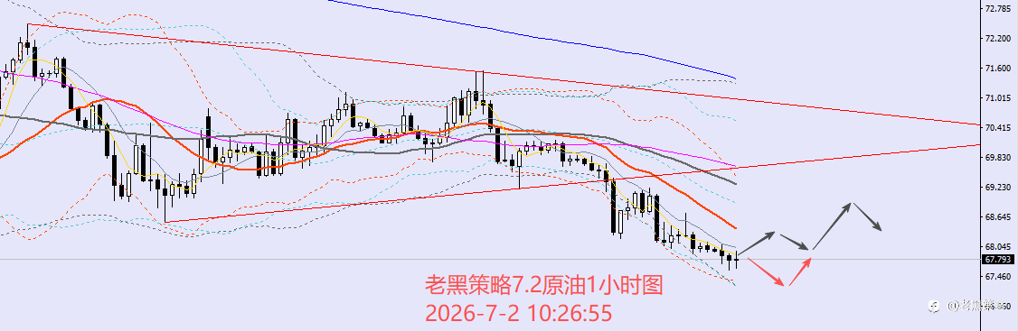 老黑策略:7.2外汇、黄金、原油分析策略