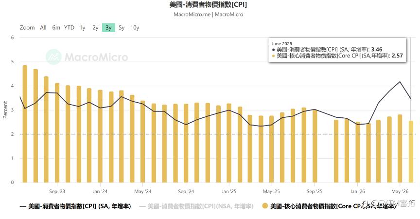 【FXTM富拓】不用等9月？若美联储本周加息，市场作何反应？