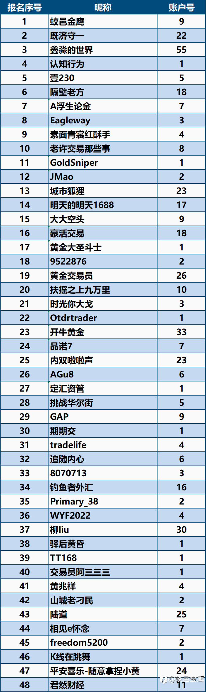 一年期挑战赛-5 即将鸣枪开赛,报名时间只剩最后一周！!