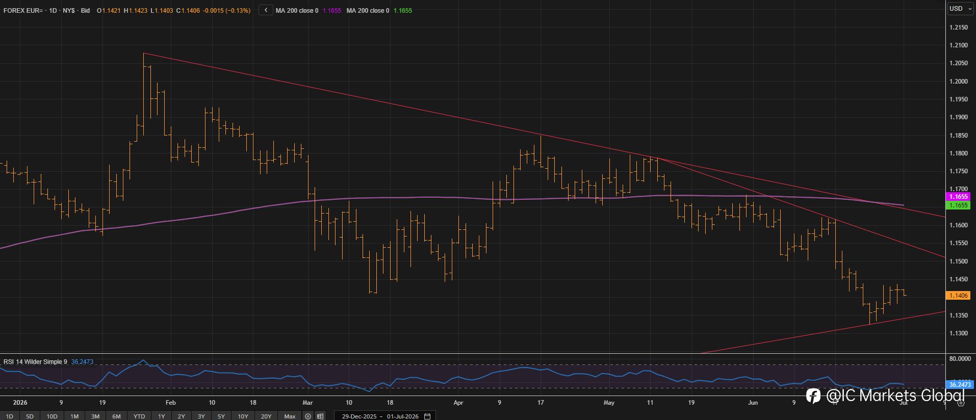 美国非农就业数据公布——交易 EURUSD