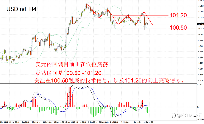 【FXTM富拓】美元，走出经典“突破 – 回抽”技术形态