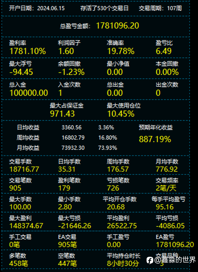 2年复利总盈利率达到1781.10%，堪称“完美级”复利增长模型