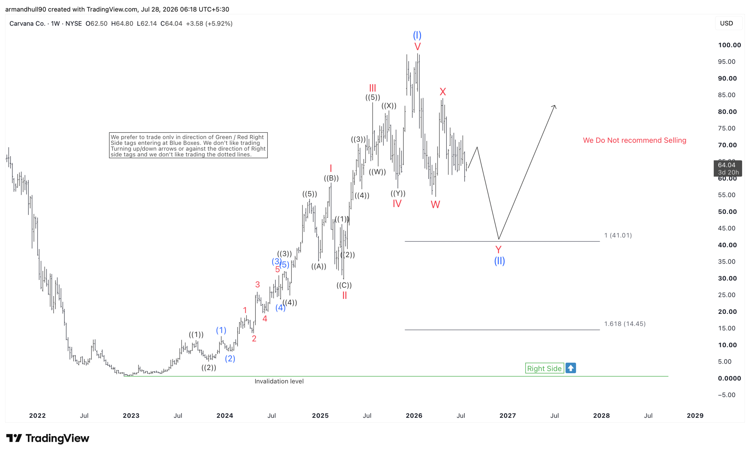 Carvana (CVNA) Elliott Wave Analysis: Wave II Targets $41.01