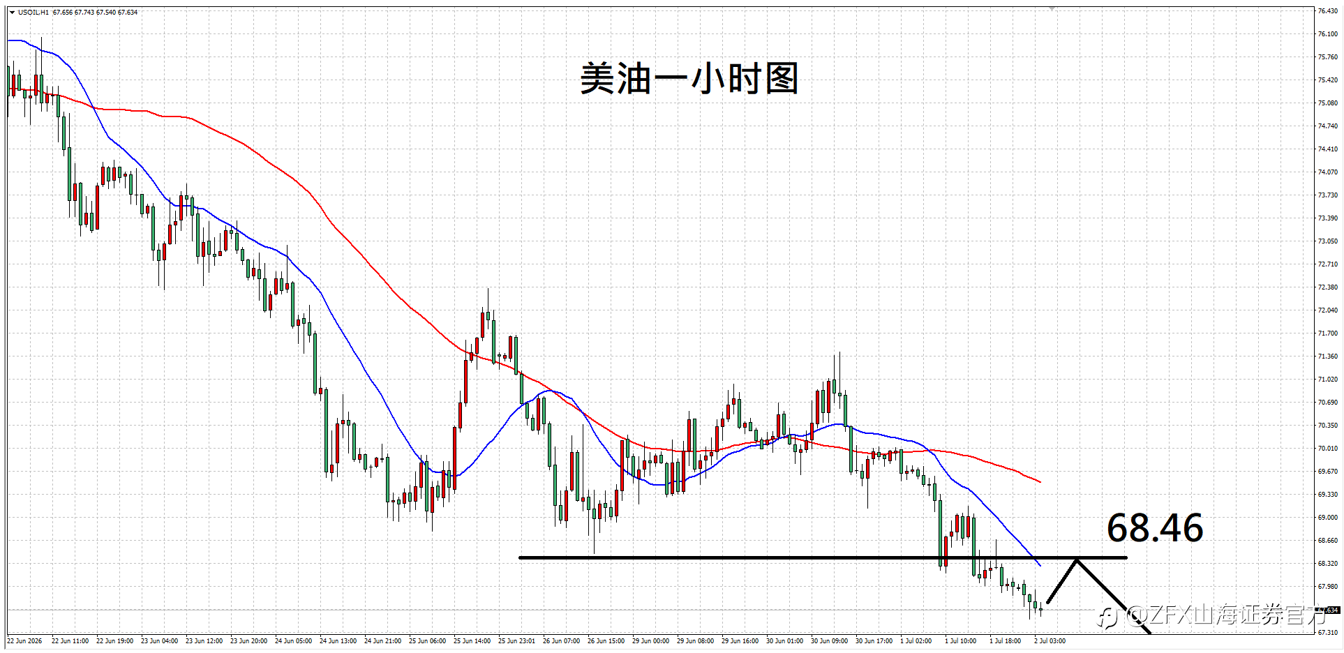 【ZFX山海证券汇评】7.2ADP不佳与沃什言论助攻,黄金快速反弹
