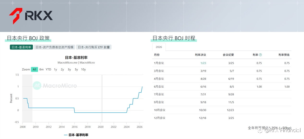 RKX市场研析:日元加息——市场关键变量之一