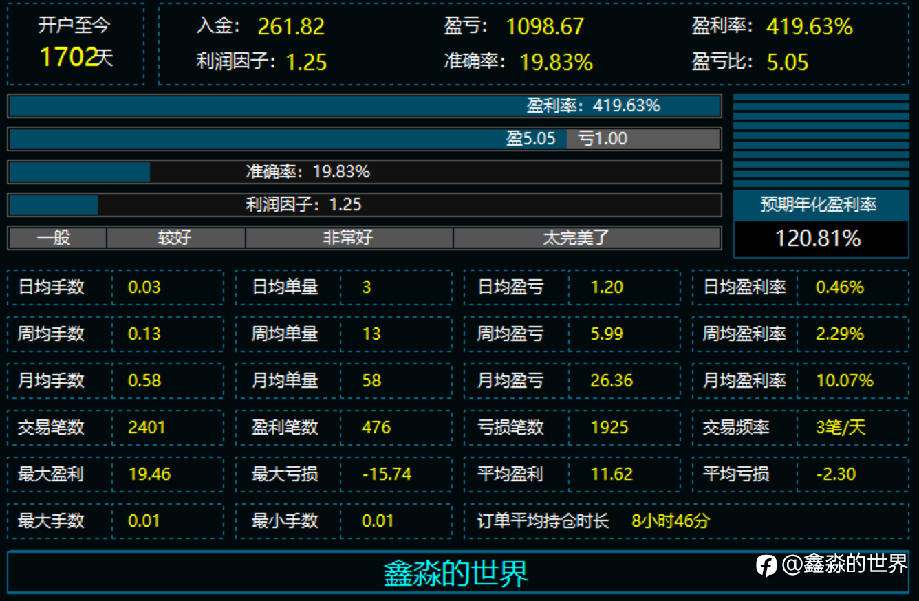 4.66年单利总回报率达 422.57%（34号帐户）