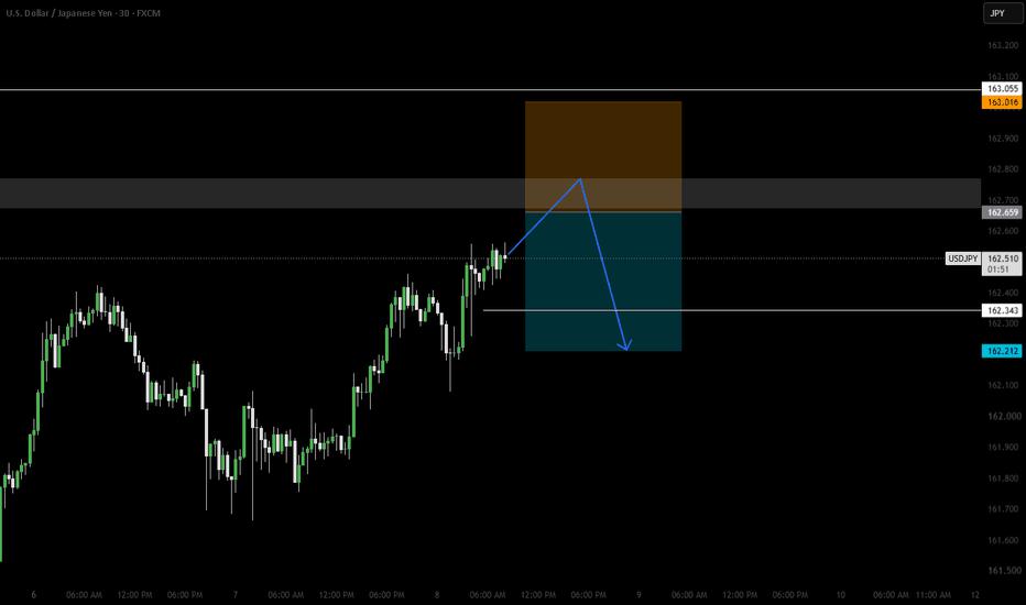 USDJPY Short