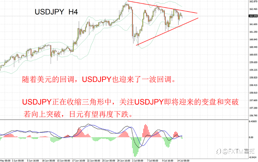 【FXTM富拓】美元，走出经典“突破 – 回抽”技术形态