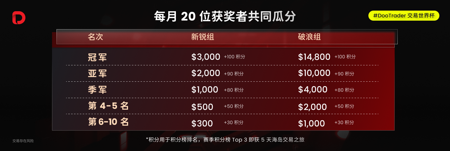 #DooTrader 交易世界杯首轮月赛收官﹕中国选手万元本金狂揽 27 万利润，以 2712% 收益率成为破浪组冠军