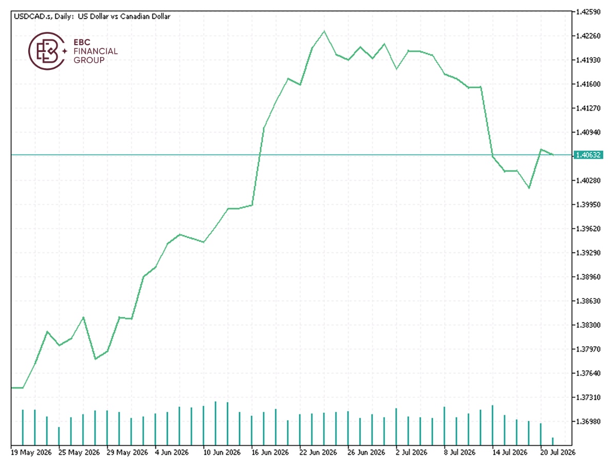 EBC Markets Briefing | Trade hostilities are re-igniting within North America and beyond