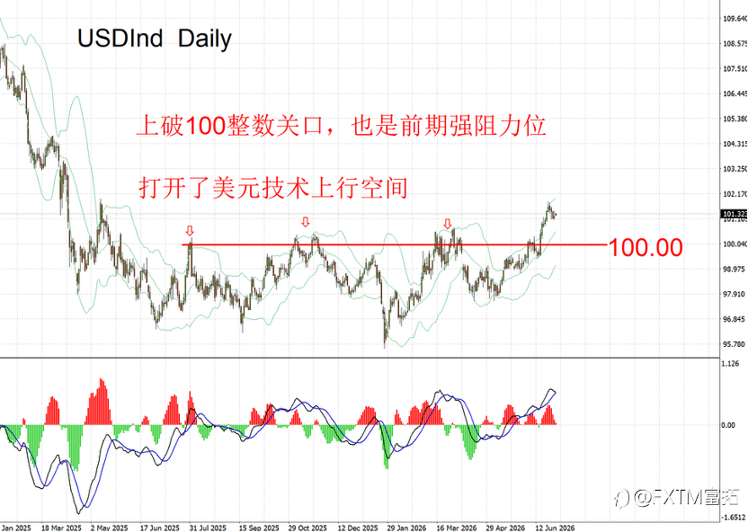 【FXTM富拓】美指站上100,万亿资本正在重新集结美元!
