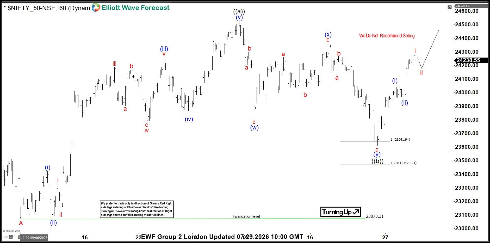Nifty Elliott Wave: Calling for a Rally After Corrective Pullback
