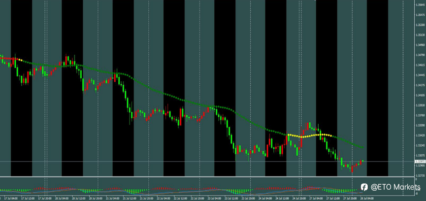 ETO Markets 每日汇评｜黄金跌至 4040 后等待企稳，欧美回落至 1.1366，镑日跌破上周低点至 217.47