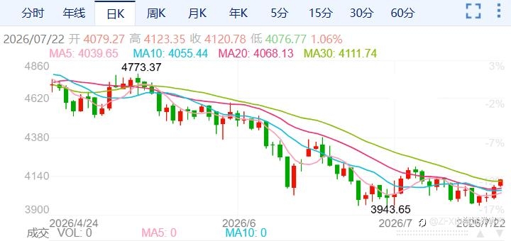 ZFX山海证券：金价强势反弹！