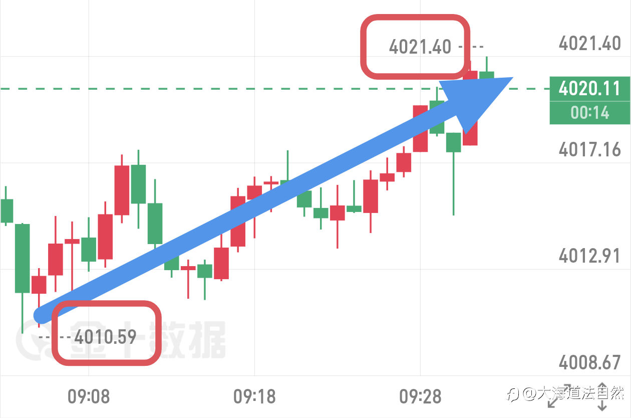 早上我们4010附近的哆，10美空间，可以减仓了