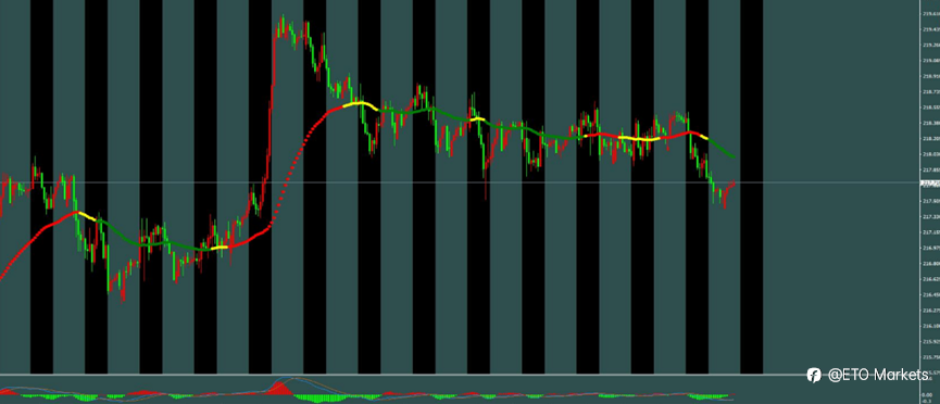 ETO Markets 每日汇评｜黄金跌至 4040 后等待企稳，欧美回落至 1.1366，镑日跌破上周低点至 217.47