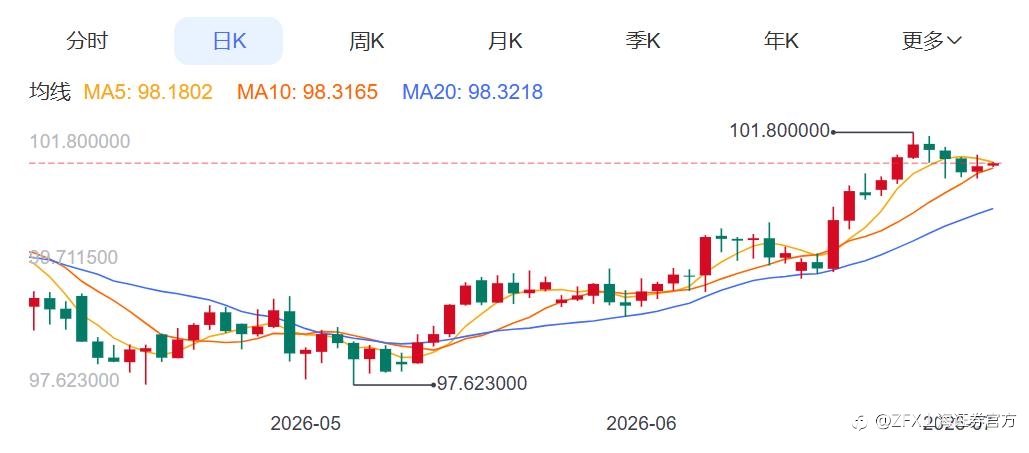 ZFX山海证券:金价二季度下跌14%!