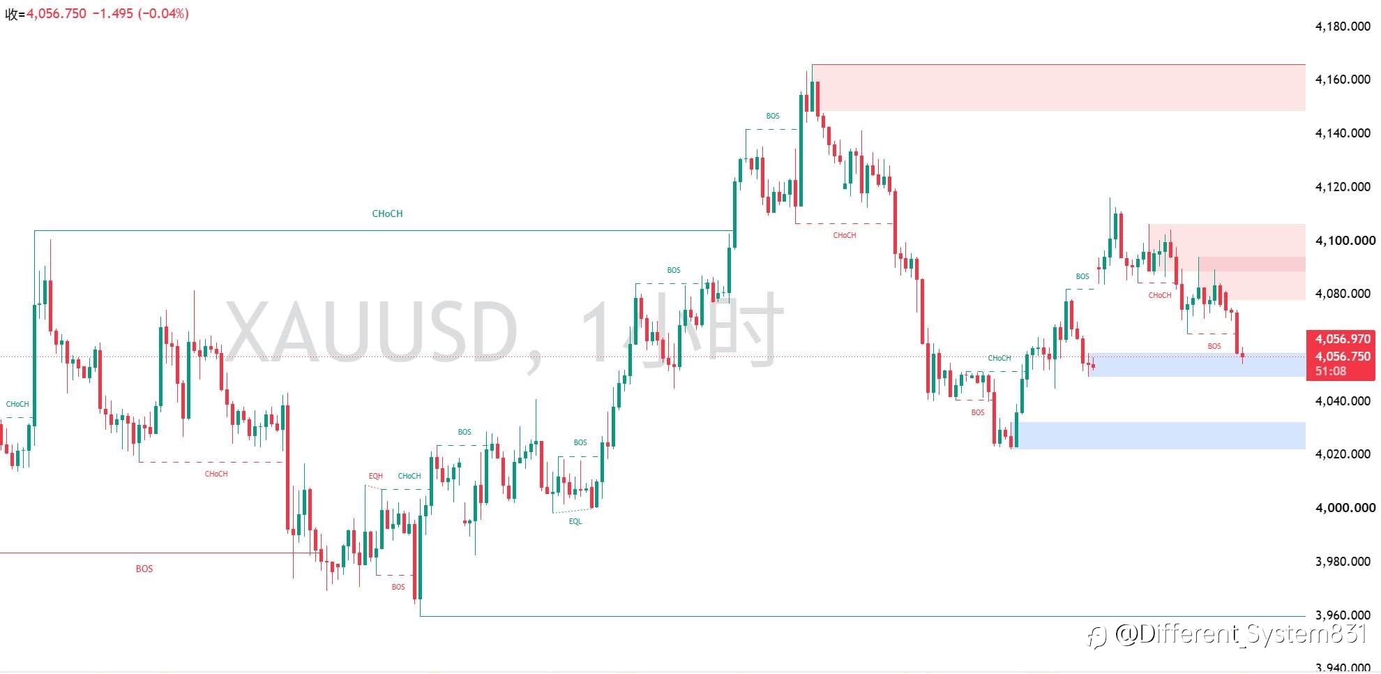 7.28 现货黄金（XAU/USD）早间观点