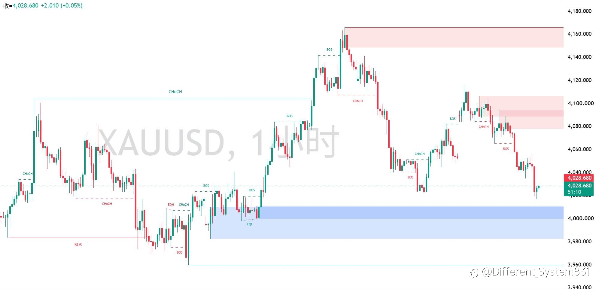7.28 现货黄金（XAU/USD）晚间观点