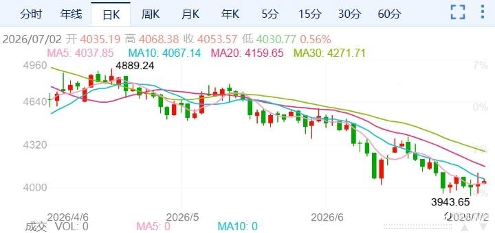 ZFX山海证券：金价收复4000美元关口！
