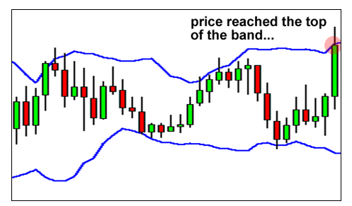 学习外汇:布林带(Bollinger Bands)