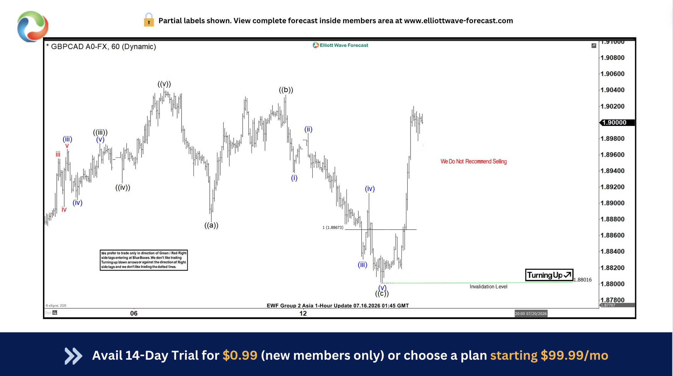 GBPCAD Rally: Perfect Reaction from the Extreme Area