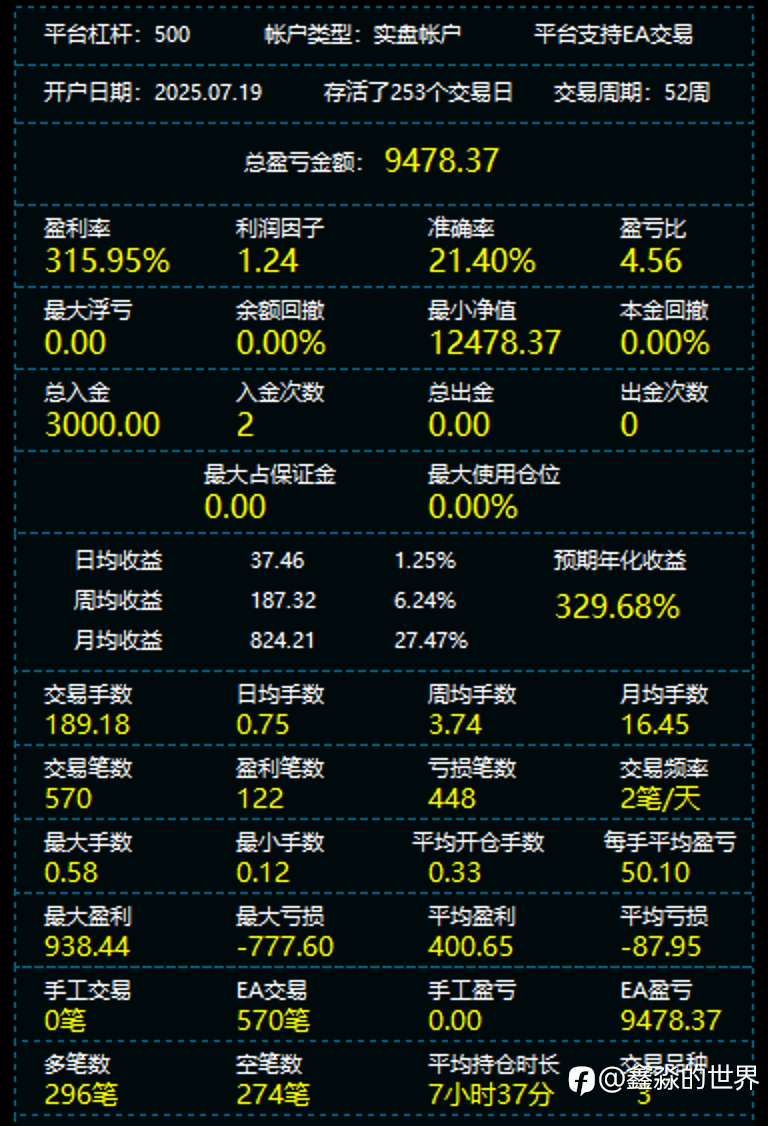 一年复利300%利润（65号帐户）（2025.07.19 – 2026.07.05）