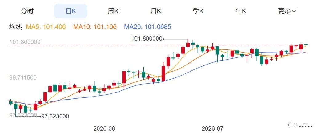 ZFX山海证券:金价回吐涨幅!