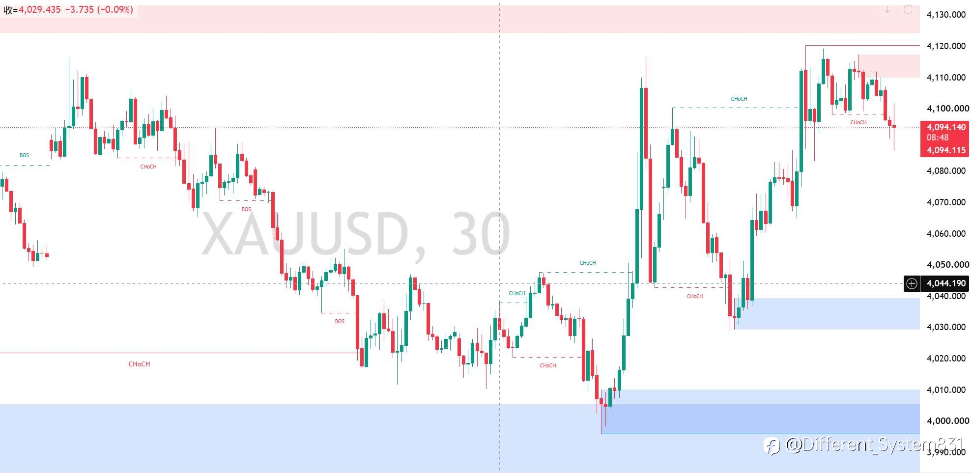 7.31 现货黄金（XAU/USD）早间观点