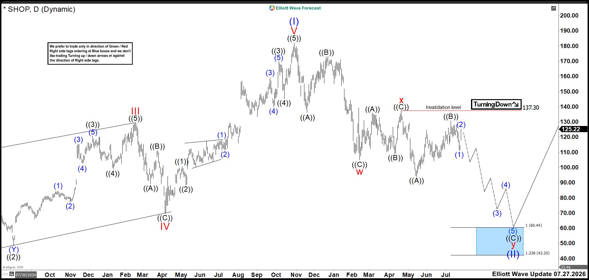 Critical Breakout Zone: SHOP Must Defend or Reject 137.30