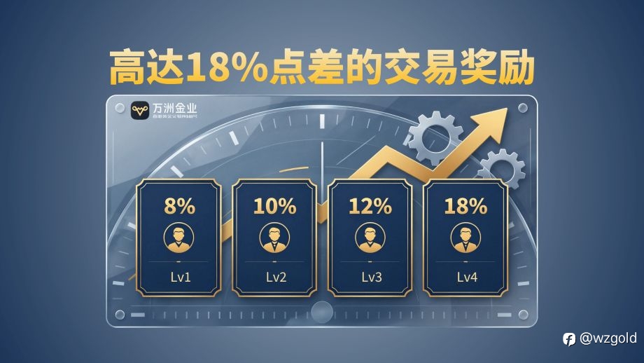 打破固定收益天花板,万洲金业联盟奖励机制赋能合作伙伴长期共赢