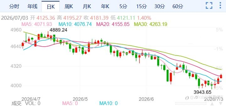 ZFX山海证券：金价狂飙逾2%！