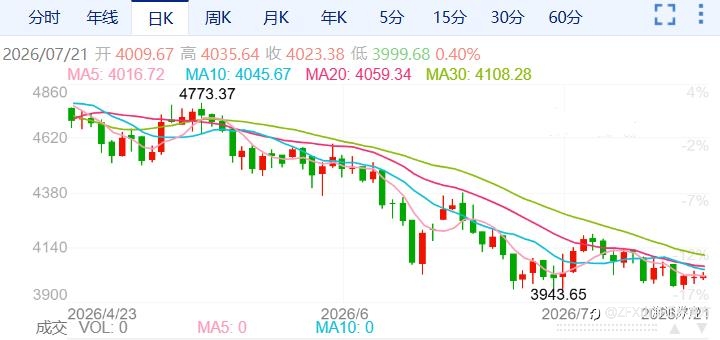 ZFX山海证券:黄金在4000关口附近徘徊!