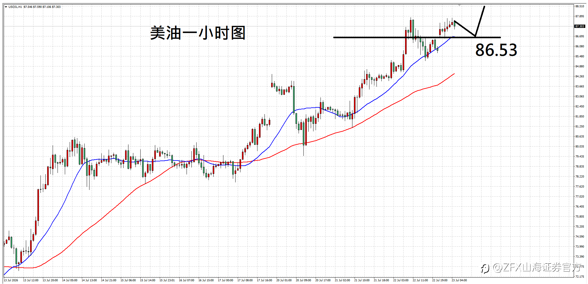 【ZFX山海证券汇评】7.23技术买盘推升金价，仍须提防修正可能
