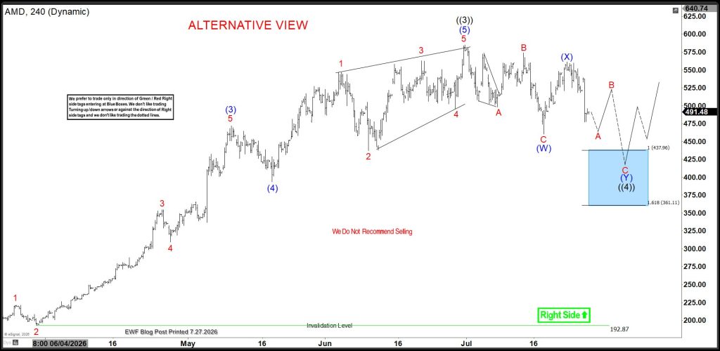 AMD Elliott Wave Forecast: Is the Next Buying Opportunity Approaching?